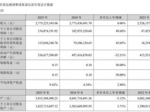 貝因美2025年凈利增近五成 2026年Q1業績下滑 61歲董事長年薪367萬