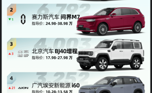 3月增程式混動市場洗牌：頭部易主，問界系列車型排名集體回落