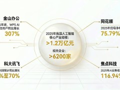 AI應用商業化加速：從場景創新到價值重構 驅動數字經濟新增長