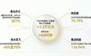 AI應用商業化加速：從場景創新到價值重構 驅動數字經濟新增長