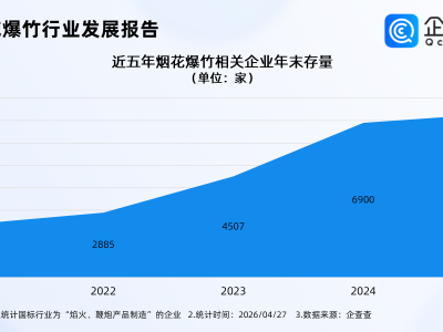 烟花爆竹新国标5月1日实施！企查查：相关企业多成立三年内