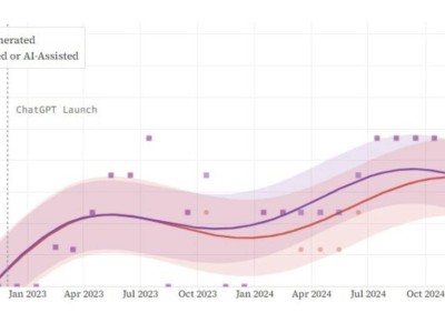 ChatGPT问世后：全球互联网新增内容超三成现AI生成痕迹