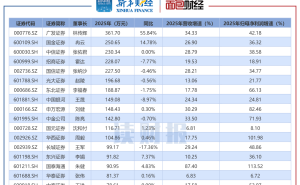 2025年上市券商高管薪酬大揭秘：哪些券商董事长总经理董秘薪酬领先？