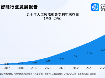 国产开源大模型下载量破100亿，企查查：人工智能相关专利超十万项