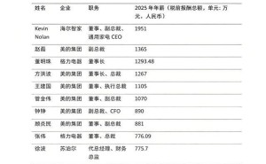 2025家电高管年薪揭晓：海尔领跑 美的六人上榜 董明珠位列第三