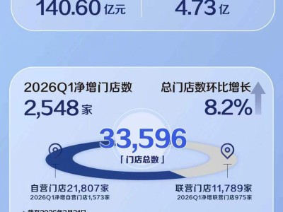 瑞幸咖啡2026年Q1财报亮眼：收入大增35.3% 门店扩张加速启动股份回购