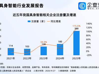 具身智能迎万亿级大风口！企查查：具身智能相关企业超2800家