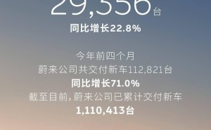 蔚來2026年4月交付近3萬臺新車 多款大車市場表現亮眼 5月將推多款新車