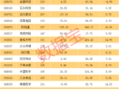 近一周超700只个股获机构调研 迈瑞医疗与金盘科技成“团宠”受关注