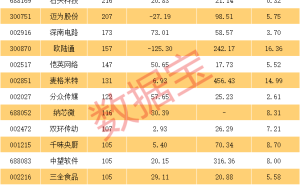 近一周超700只个股获机构调研 迈瑞医疗与金盘科技成“团宠”受关注