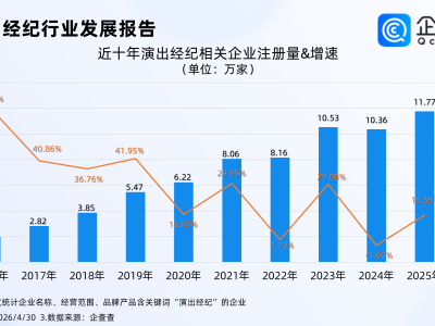 为一场演出赴一座城，企查查：演出经纪相关企业注册连续3年超10万