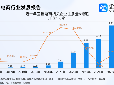 知识带货时代落幕，企查查：近8成直播电商相关企业成立未满3年