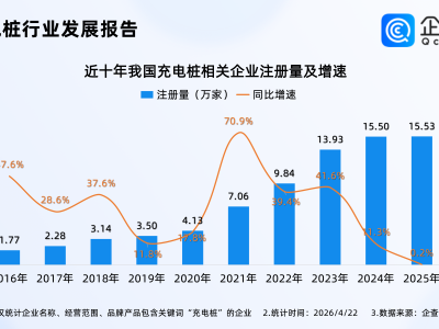 公共充电桩悄然涨价，企查查：今年已注册4.3万家充电桩相关企业