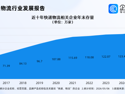 亚马逊开放物流体系搅动市场,国内快递物流企业超131万家且成熟者居多