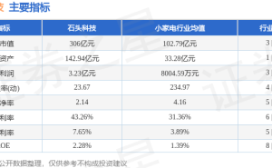 石头科技5月7日股价微涨1.17% 主力资金净流入超五千万元引关注