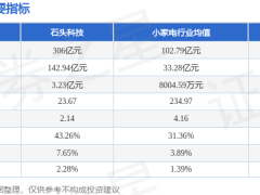 石头科技5月7日股价微涨1.17% 主力资金净流入超五千万元引关注