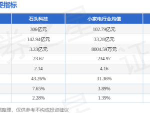 石頭科技5月7日股價微漲1.17% 主力資金凈流入超五千萬元引關注