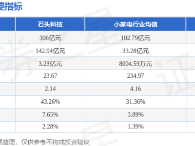 石头科技5月7日股价微涨1.17% 主力资金净流入超五千万元引关注