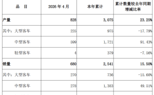安凱客車2026年4月產銷量數據出爐 累計產銷量均呈增長態勢