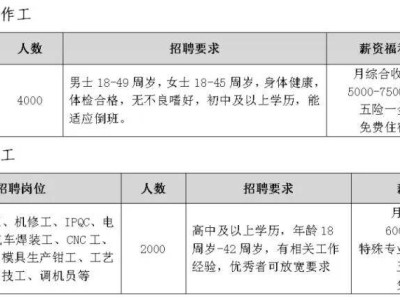 郑州比亚迪招6000人啦!初中学历可报,还有汉威、讯飞高薪岗等你来