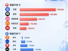 百度股價飆升70%：“芯云模體”生態成型，AI長期布局開啟價值爆發期