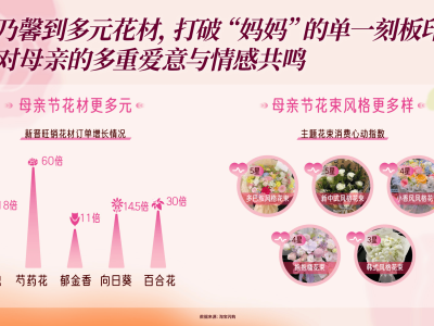 母亲节淘宝闪购消费升温:鲜花领衔多元礼赠 即时零售让亲情表达更暖心