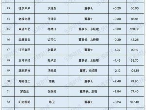 2025家居高管薪酬揭晓：边程384万领跑，涨薪者多来自盈利向好企业