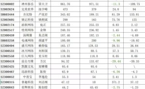 A股游戏公司董事长薪酬大揭秘：有人降薪超400万，有人涨薪超百万