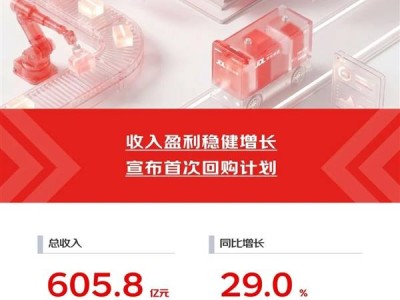 京东物流一季度业绩飘红 净利润增40%还推12亿美元回购计划