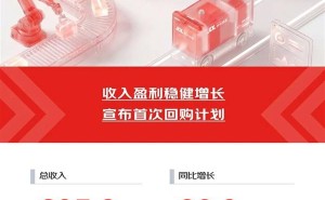 京东物流一季度业绩飘红 净利润增40%还推12亿美元回购计划