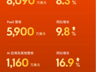 涂鸦智能2026年首季财报：营收稳增8.3% 经调整净利达1640万美元