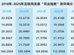 杭州互联网法院“司法指数”：AI风险、数据制度、老年权益成新焦点