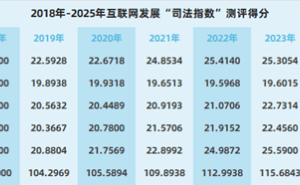 杭州互联网法院“司法指数”：AI风险、数据制度、老年权益成新焦点