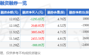 石头科技5月13日股价上扬4.24% 主力资金净流入超千万融资融券现波动