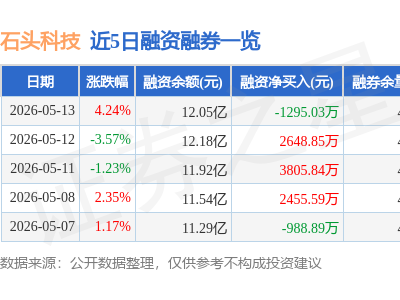 石头科技5月13日股价上扬4.24% 主力资金净流入超千万融资融券现波动