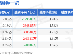 石头科技5月13日股价上扬4.24% 主力资金净流入超千万融资融券现波动