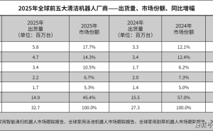 石头科技入选人民优选榜单：以本土化深耕与技术突破铸就中国智造新典范