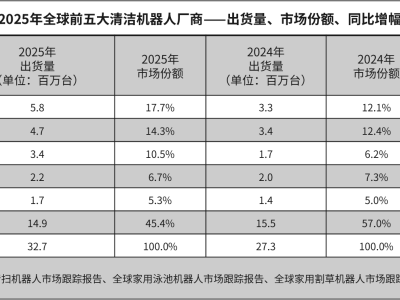 石头科技入选人民优选榜单：以本土化深耕与技术突破铸就中国智造新典范