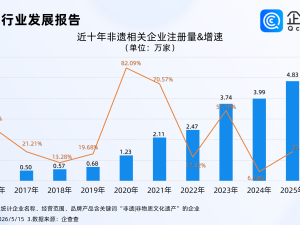马斯克幼子带火非遗虎头包，企查查数据：非遗企业近十年注册量持续增长