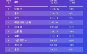 比亚迪登2026凯度BrandZ全球汽车品牌榜第五，技术领航闪耀全球新能源赛道