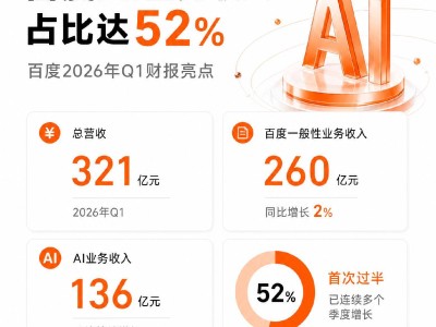 AI收入占比首超半壁江山，百度以DAA新标尺开启AI盈利新篇章