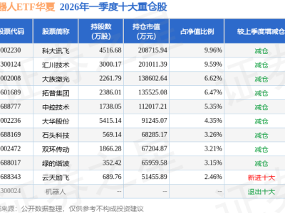 5月18日石头科技股价上扬5.18%，机器人ETF华夏成其重要公募持仓力量