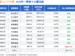 5月18日石头科技股价上扬5.18%，机器人ETF华夏成其重要公募持仓力量