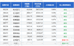 5月18日石头科技股价上扬5.18%，机器人ETF华夏成其重要公募持仓力量