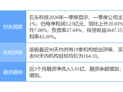 开源证券三周前力荐“买入” 石头科技今日涨5.18% 估值处底部或迎复苏