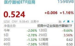 脑机接口迎突破!马斯克推进失明治疗,医疗器械ETF招商早盘放量上涨