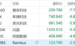 希捷CEO担忧扩产拖累技术升级,股价大跌近7%拖累存储板块集体走低