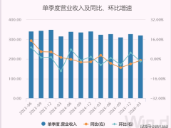 百度传统业务遇冷营收下滑，AI新势力崛起成业绩新支柱