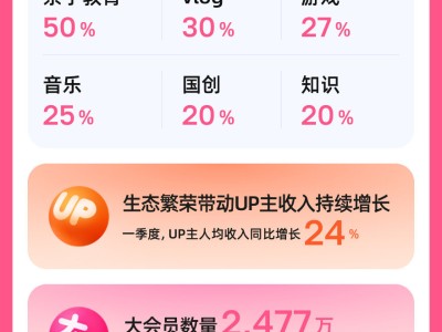 B站一季度净利润扭亏为盈 用户活跃度攀升 AI内容成新增长引擎