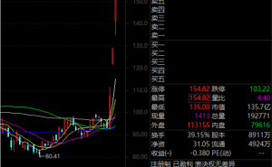 物理AI概念爆火！索辰科技3天暴涨近64%，A股这些高研发高成长股或迎风口